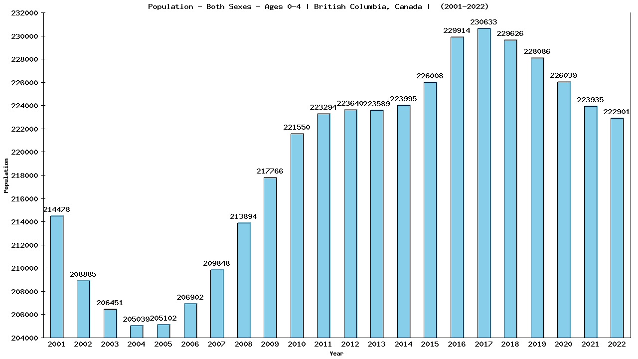 Graph showing Populalation - Pre-schooler - Aged 0-4 - [2001-2022] | British Columbia, Canada